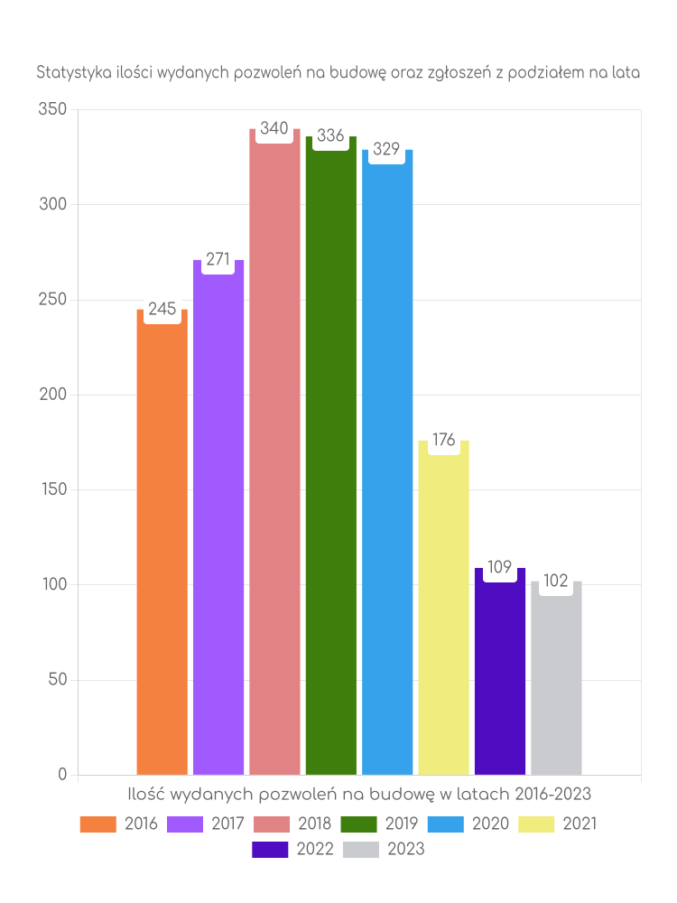 Zestawienie statystyk pozwoleń na budowę w mieście Dzierżoniów